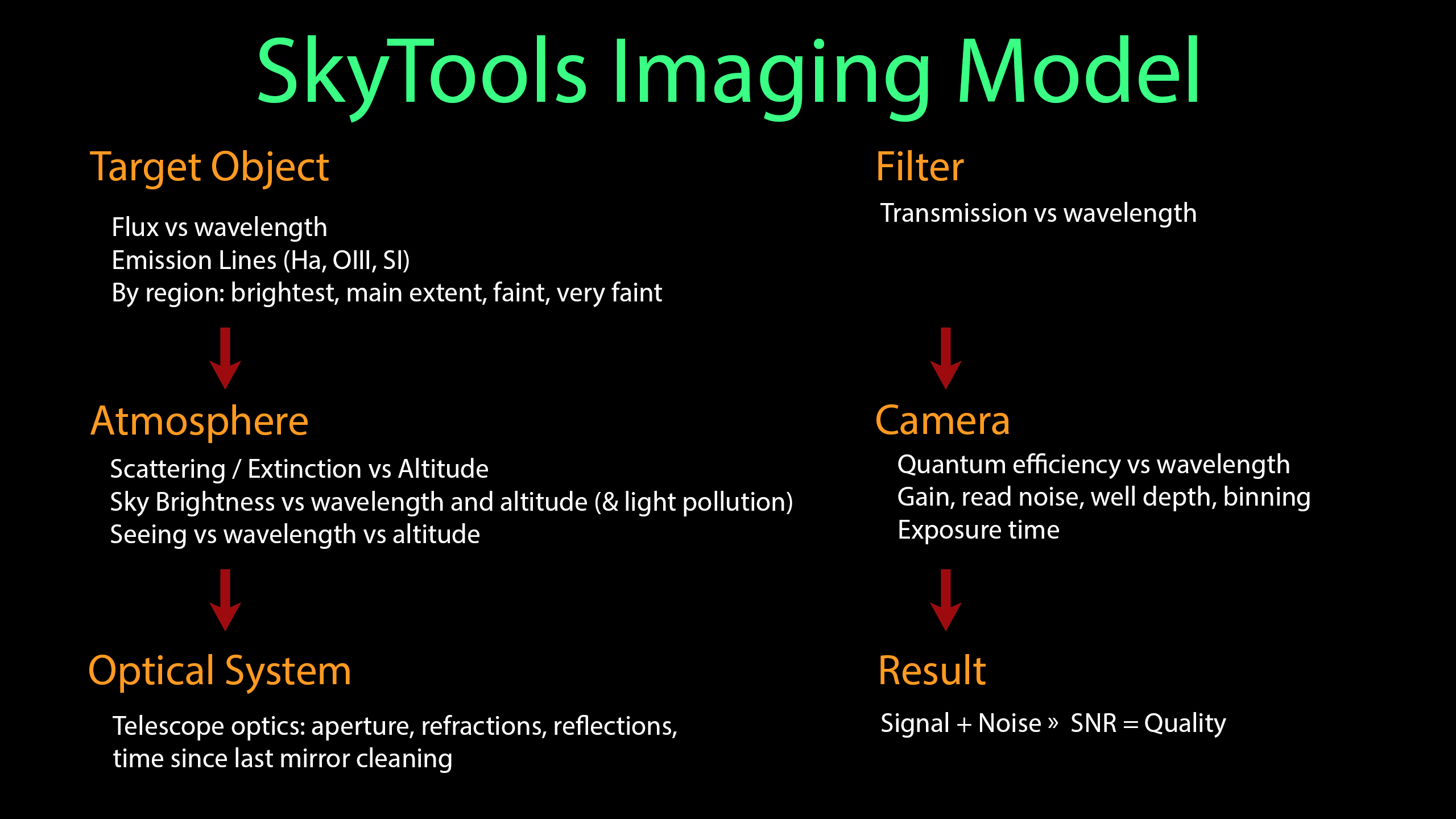 SkyTools Imaging Model
